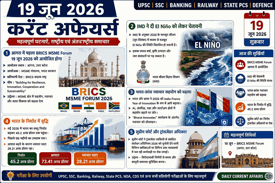 19 जून 2026 करेंट अफेयर्स हिंदी इन्फोग्राफिक जिसमें BRICS MSME Forum, El Niño, भारत-फ्रांस नवाचार सहयोग और महत्वपूर्ण राष्ट्रीय घटनाएं दर्शाई गई हैं