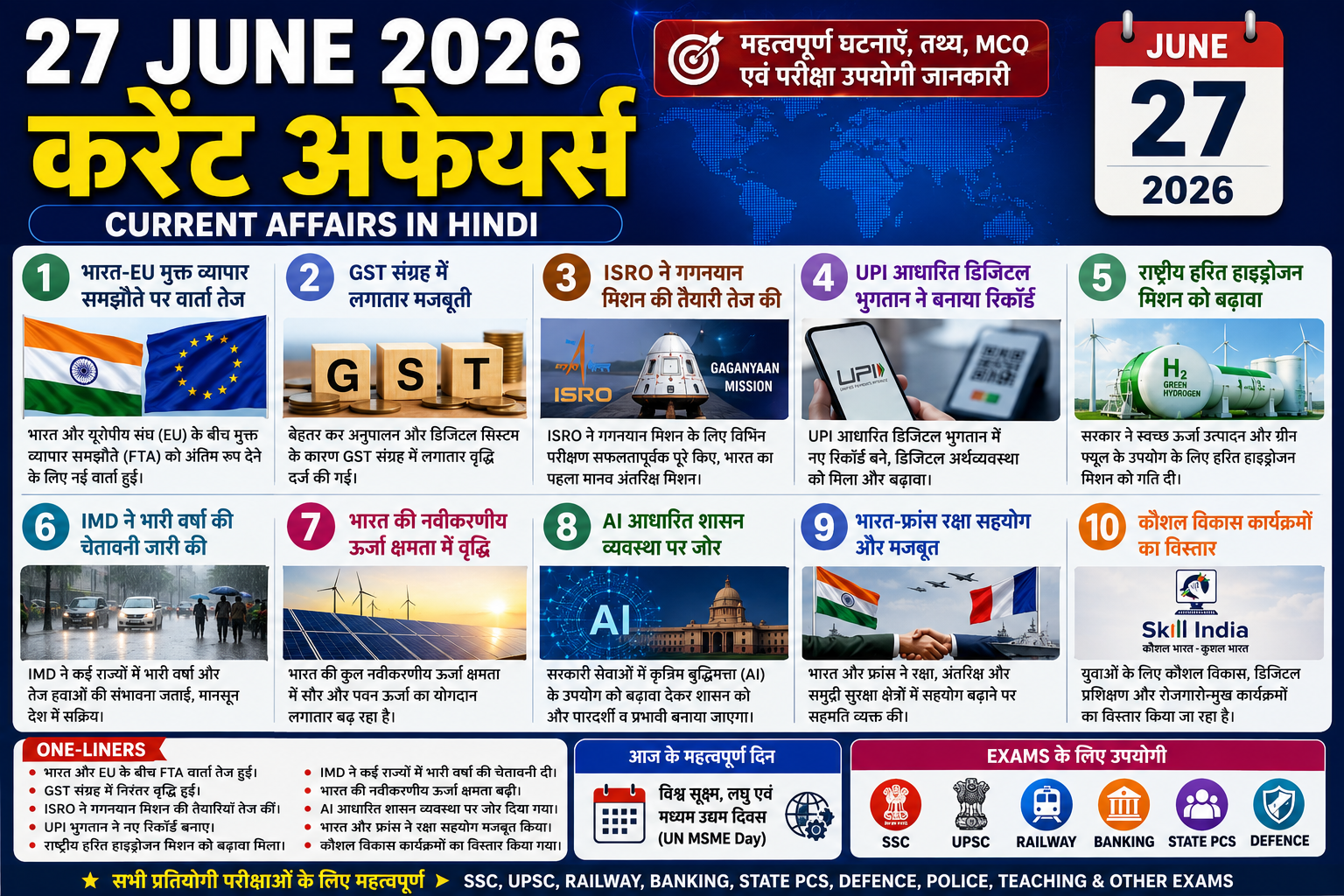 27 June 2026 Current Affairs in Hindi – India-EU FTA, Gaganyaan Mission, GST Collection, UPI, Green Hydrogen Mission, AI Governance and IMD Weather Update