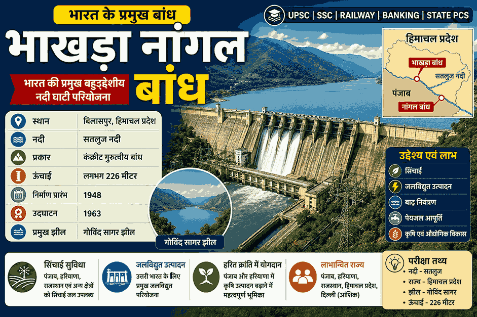 भाखड़ा नांगल बांध, सतलुज नदी और गोविंद सागर झील का शैक्षिक इन्फोग्राफिक