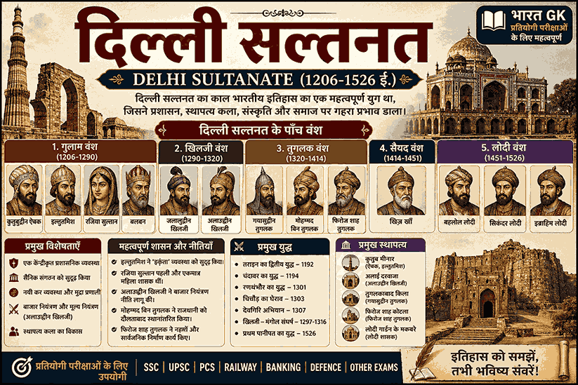 दिल्ली सल्तनत – गुलाम वंश, खिलजी वंश, तुगलक वंश, सैयद वंश और लोदी वंश से संबंधित महत्वपूर्ण इतिहास जीके