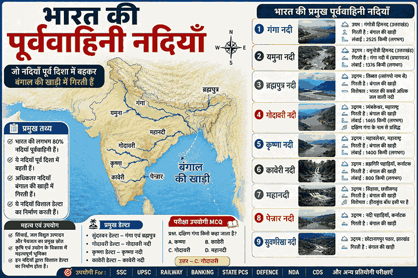 भारत की पूर्ववाहिनी नदियाँ – गंगा, यमुना, ब्रह्मपुत्र, गोदावरी, कृष्णा, कावेरी और महानदी का मानचित्र एवं महत्वपूर्ण जानकारी
