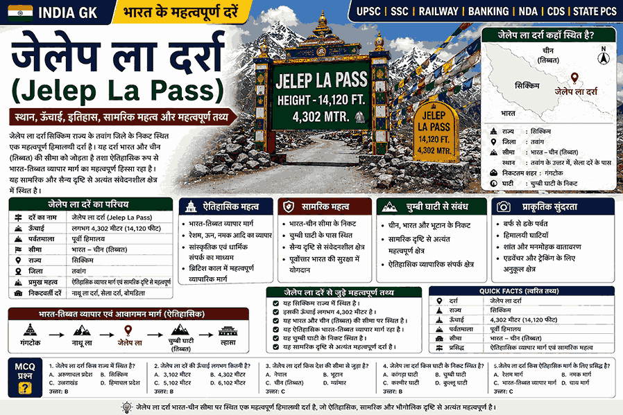 जेलेप ला दर्रा सिक्किम में स्थित भारत-चीन सीमा का ऐतिहासिक हिमालयी व्यापारिक और सामरिक दर्रा