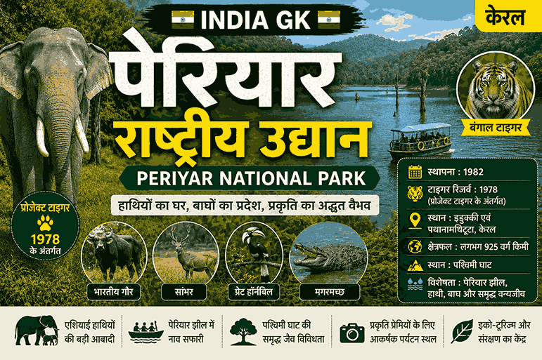 Periyar National Park (पेरियार राष्ट्रीय उद्यान) – केरल का प्रसिद्ध टाइगर रिजर्व, पेरियार झील और एशियाई हाथियों के लिए प्रसिद्ध राष्ट्रीय उद्यान