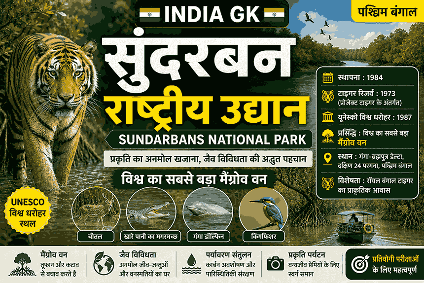Sundarbans National Park (सुंदरबन राष्ट्रीय उद्यान )– पश्चिम बंगाल में स्थित विश्व का सबसे बड़ा मैंग्रोव वन और रॉयल बंगाल टाइगर का प्रमुख आवास