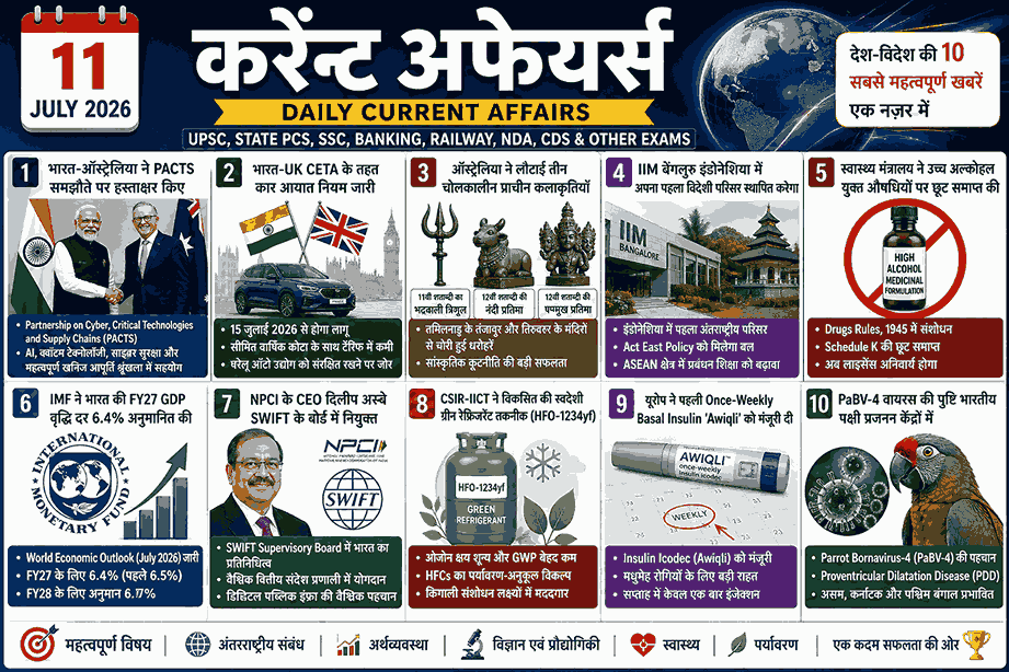 11 जुलाई 2026 करेंट अफेयर्स – भारत-ऑस्ट्रेलिया PACTS समझौता, India-UK CETA, IMF WEO 2026, NPCI, SWIFT, HFO-1234yf, Awiqli इंसुलिन, PaBV-4 वायरस | Daily Current Affairs in Hindi