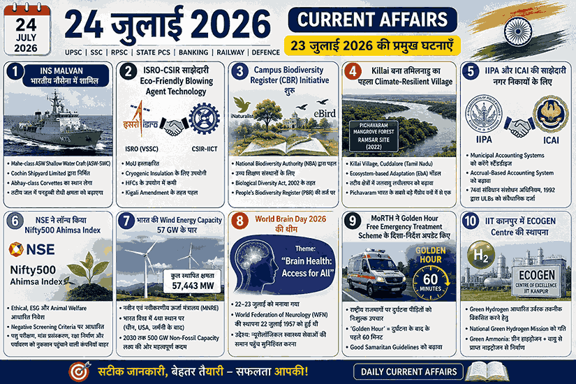 24 July 2026 Current Affairs in Hindi | 23 जुलाई 2026 करेंट अफेयर्स | INS Malvan, ISRO-CSIR Eco-Friendly Blowing Agent, Campus Biodiversity Register, Killai Climate-Resilient Village, Nifty500 Ahimsa Index, Wind Energy 57 GW, World Brain Day 2026, UPSC SSC RPSC
