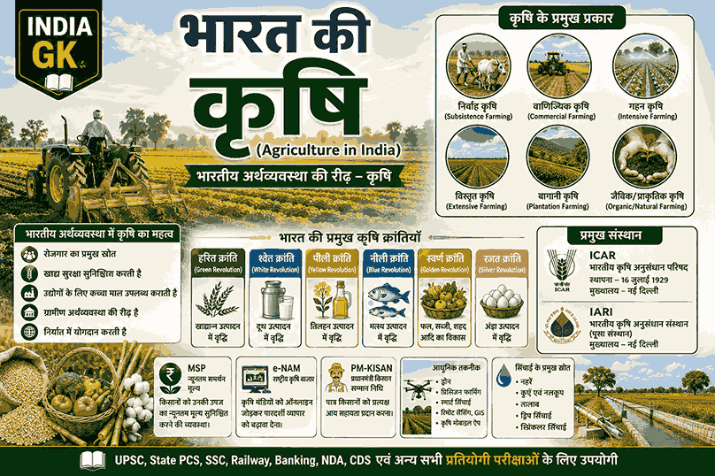 भारत की कृषि (Agriculture in India) – कृषि के प्रकार, हरित क्रांति, श्वेत क्रांति, ICAR, IARI, MSP, e-NAM, PM-KISAN, सिंचाई एवं भारतीय कृषि की प्रमुख विशेषताएँ