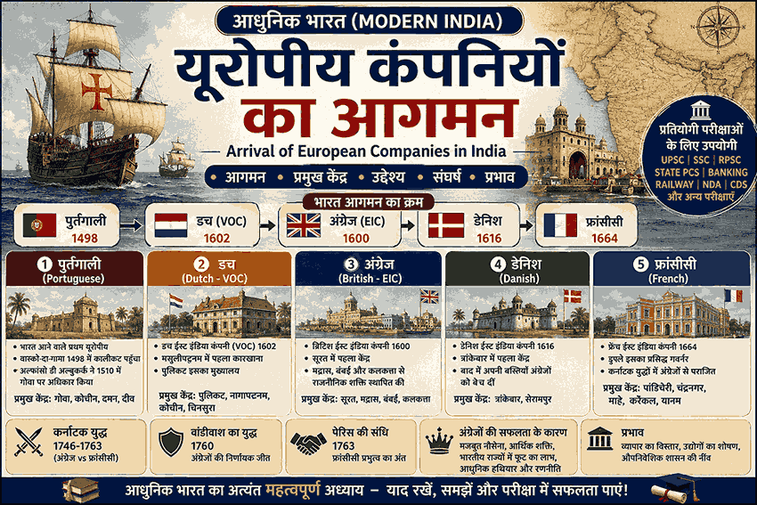 यूरोपीय कंपनियों का आगमन (Arrival of European Companies in India) – आधुनिक भारत (Modern India) | पुर्तगाली, डच, अंग्रेज, डेनिश और फ्रांसीसी कंपनियों का भारत आगमन | UPSC, SSC, RPSC History Notes
