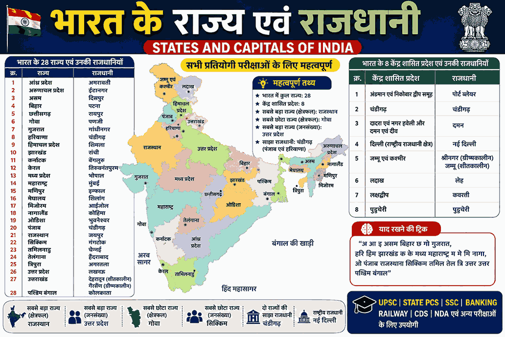 भारत के 28 राज्य एवं 8 केंद्र शासित प्रदेश, उनकी राजधानियाँ और महत्वपूर्ण तथ्य – India GK प्रतियोगी परीक्षाओं के लिए उपयोगी