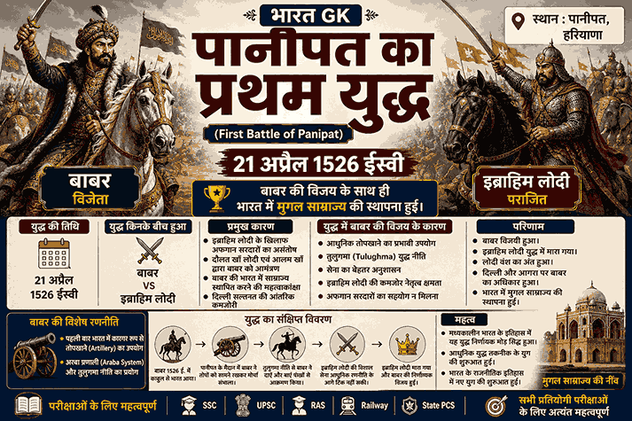 पानीपत का प्रथम युद्ध (1526 ई.) – बाबर और इब्राहिम लोदी के बीच हुआ ऐतिहासिक युद्ध | भारत GK